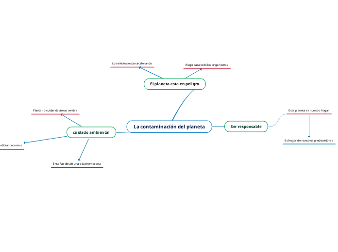 La contaminación del planeta Mind Map